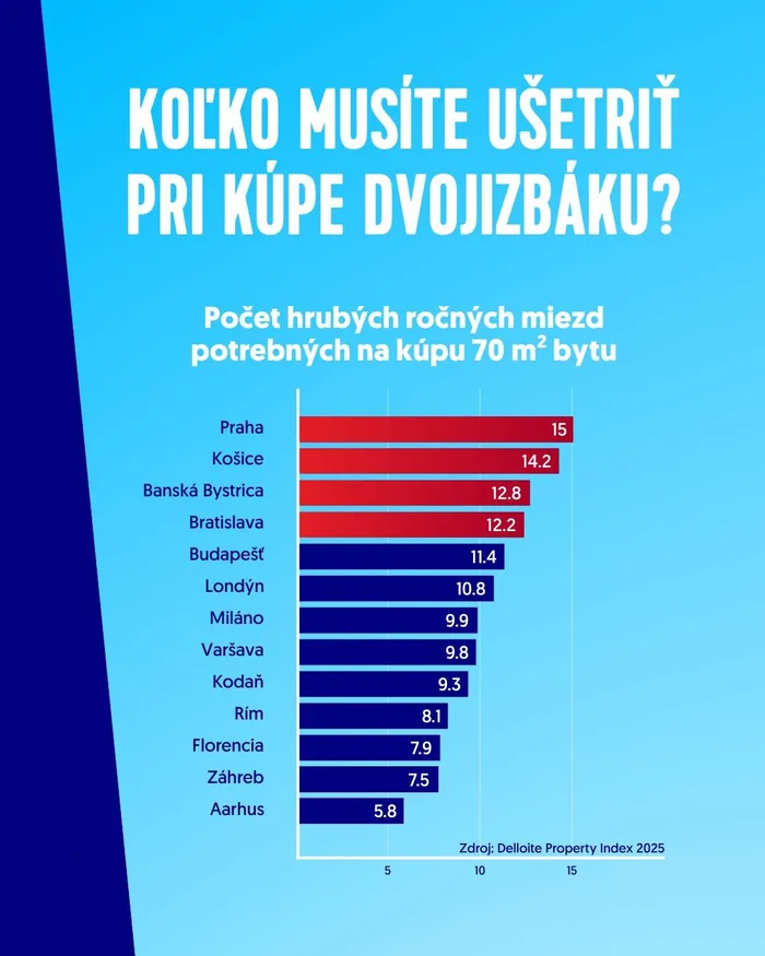Počet hrubých ročných miezd potrebných na kúpu 70 m² bytu v európskych mestách podľa Deloitte Property Index 2025